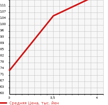 Аукционная статистика: График изменения цены TOYOTA Тойота  SIENTA Сиента  2009 1500 NCP85G X LIMITED в зависимости от аукционных оценок