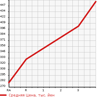 Аукционная статистика: График изменения цены TOYOTA Тойота  SIENTA Сиента  2015 1500 NHP170G  в зависимости от аукционных оценок