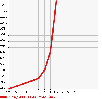 Аукционная статистика: График изменения цены TOYOTA Тойота  SIENTA Сиента  2015 1500 NHP170G G в зависимости от аукционных оценок