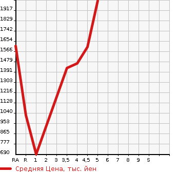 Аукционная статистика: График изменения цены TOYOTA Тойота  SIENTA Сиента  2021 1500 NHP170G HYBRID FAN BASE G в зависимости от аукционных оценок