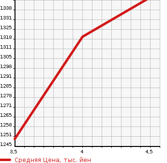 Аукционная статистика: График изменения цены TOYOTA Тойота  SIENTA Сиента  2019 1500 NHP170G HYBRID FAN BASE G TOYOTA SAFETY SENS в зависимости от аукционных оценок