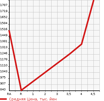 Аукционная статистика: График изменения цены TOYOTA Тойота  SIENTA Сиента  2020 1500 NHP170G HYBRID FAN BASE GKERO в зависимости от аукционных оценок