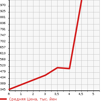 Аукционная статистика: График изменения цены TOYOTA Тойота  SIENTA Сиента  2018 1500 NHP170G HYBRID FAN BASE X в зависимости от аукционных оценок