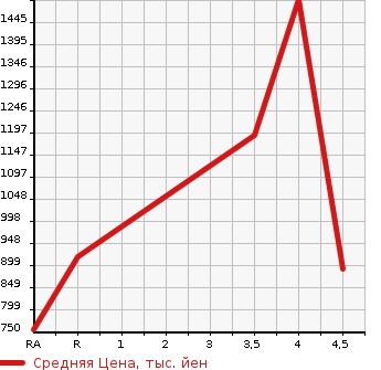 Аукционная статистика: График изменения цены TOYOTA Тойота  SIENTA Сиента  2020 1500 NHP170G HYBRID FAN BASE X в зависимости от аукционных оценок