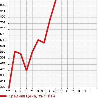 Аукционная статистика: График изменения цены TOYOTA Тойота  SIENTA Сиента  2015 1500 NHP170G HYBRID G в зависимости от аукционных оценок
