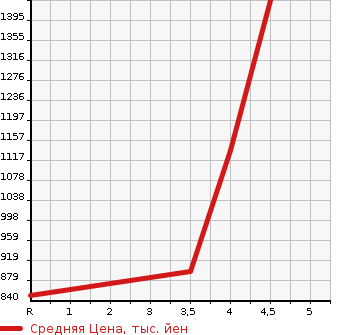 Аукционная статистика: График изменения цены TOYOTA Тойота  SIENTA Сиента  2017 1500 NHP170G HYBRID G 7 PERSON в зависимости от аукционных оценок