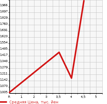 Аукционная статистика: График изменения цены TOYOTA Тойота  SIENTA Сиента  2020 1500 NHP170G HYBRID G GRAN PA- в зависимости от аукционных оценок