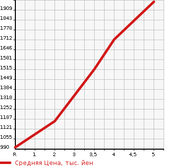 Аукционная статистика: График изменения цены TOYOTA Тойота  SIENTA Сиента  2021 1500 NHP170G HYBRID G SAFETY -ED2 в зависимости от аукционных оценок