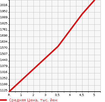Аукционная статистика: График изменения цены TOYOTA Тойота  SIENTA Сиента  2022 1500 NHP170G HYBRID G SAFETY -ED2 в зависимости от аукционных оценок
