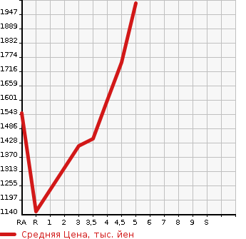 Аукционная статистика: График изменения цены TOYOTA Тойота  SIENTA Сиента  2020 1500 NHP170G HYBRID GKERO в зависимости от аукционных оценок