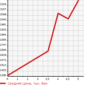 Аукционная статистика: График изменения цены TOYOTA Тойота  SIENTA Сиента  2022 1500 NHP170G HYBRID GKERO в зависимости от аукционных оценок