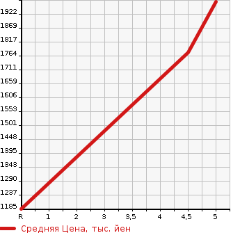 Аукционная статистика: График изменения цены TOYOTA Тойота  SIENTA Сиента  2019 1500 NHP170G HYBRID GKERO TOYOTA SAFETY SENS в зависимости от аукционных оценок