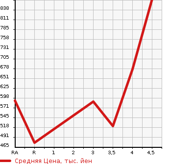 Аукционная статистика: График изменения цены TOYOTA Тойота  SIENTA Сиента  2015 1500 NHP170G HYBRID X в зависимости от аукционных оценок