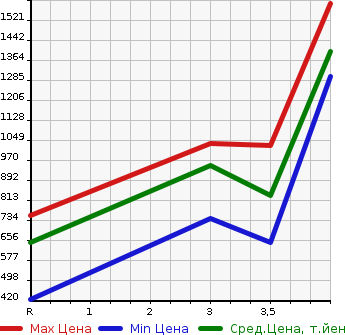 Аукционная статистика: График изменения цены TOYOTA Тойота  SIENTA Сиента  2020 1500 NHP170G HYBRID X в зависимости от аукционных оценок