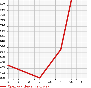 Аукционная статистика: График изменения цены TOYOTA Тойота  SIENTA Сиента  2015 1500 NSP170G  в зависимости от аукционных оценок