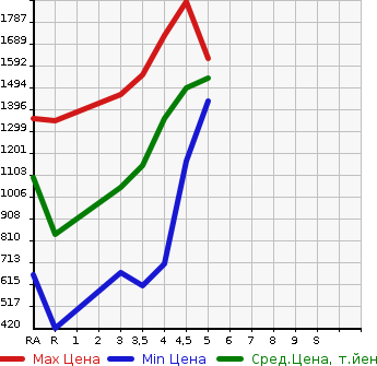 Аукционная статистика: График изменения цены TOYOTA Тойота  SIENTA Сиента  2019 1500 NSP170G FAN BASE G в зависимости от аукционных оценок