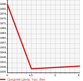 Аукционная статистика: График изменения цены TOYOTA Тойота  SIENTA Сиента  2022 1500 NSP170G FAN BASE G в зависимости от аукционных оценок