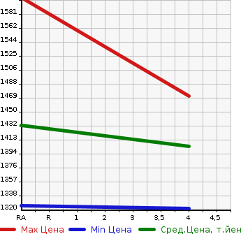 Аукционная статистика: График изменения цены TOYOTA Тойота  SIENTA Сиента  2020 1500 NSP170G FAN BASE G GRAN PA- в зависимости от аукционных оценок