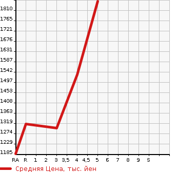 Аукционная статистика: График изменения цены TOYOTA Тойота  SIENTA Сиента  2021 1500 NSP170G FAN BASE G SAFETY -ED в зависимости от аукционных оценок