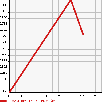 Аукционная статистика: График изменения цены TOYOTA Тойота  SIENTA Сиента  2020 1500 NSP170G FAN BASE G SAFETY EDITION в зависимости от аукционных оценок