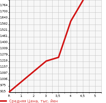 Аукционная статистика: График изменения цены TOYOTA Тойота  SIENTA Сиента  2020 1500 NSP170G FAN BASE GKERO в зависимости от аукционных оценок