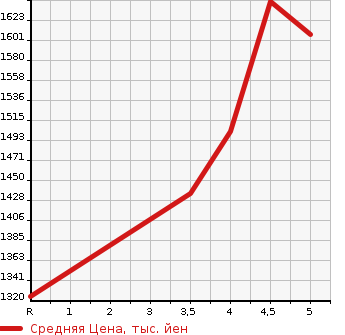 Аукционная статистика: График изменения цены TOYOTA Тойота  SIENTA Сиента  2021 1500 NSP170G FAN BASE GKERO в зависимости от аукционных оценок