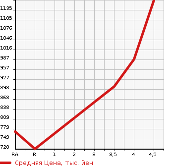 Аукционная статистика: График изменения цены TOYOTA Тойота  SIENTA Сиента  2018 1500 NSP170G FAN BASE X в зависимости от аукционных оценок