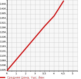 Аукционная статистика: График изменения цены TOYOTA Тойота  SIENTA Сиента  2020 1500 NSP170G FAN BASE X в зависимости от аукционных оценок