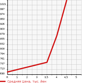 Аукционная статистика: График изменения цены TOYOTA Тойота  SIENTA Сиента  2016 1500 NSP170G G 7 PERSON в зависимости от аукционных оценок