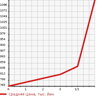 Аукционная статистика: График изменения цены TOYOTA Тойота  SIENTA Сиента  2018 1500 NSP170G G 7 PERSON в зависимости от аукционных оценок