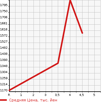 Аукционная статистика: График изменения цены TOYOTA Тойота  SIENTA Сиента  2019 1500 NSP170G G GRAN PA- в зависимости от аукционных оценок