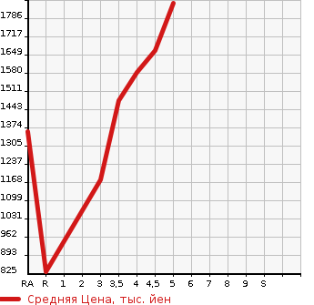 Аукционная статистика: График изменения цены TOYOTA Тойота  SIENTA Сиента  2020 1500 NSP170G G SAFETY - EDITION в зависимости от аукционных оценок