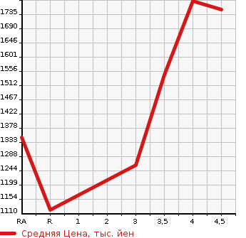 Аукционная статистика: График изменения цены TOYOTA Тойота  SIENTA Сиента  2021 1500 NSP170G G SAFETY - EDITION в зависимости от аукционных оценок