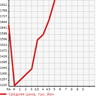 Аукционная статистика: График изменения цены TOYOTA Тойота  SIENTA Сиента  2020 1500 NSP170G GKERO в зависимости от аукционных оценок