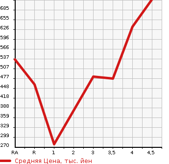 Аукционная статистика: График изменения цены TOYOTA Тойота  SIENTA Сиента  2015 1500 NSP170G X в зависимости от аукционных оценок