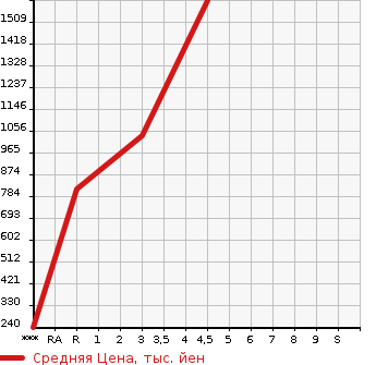 Аукционная статистика: График изменения цены TOYOTA Тойота  SIENTA Сиента  2022 1500 NSP170G X в зависимости от аукционных оценок