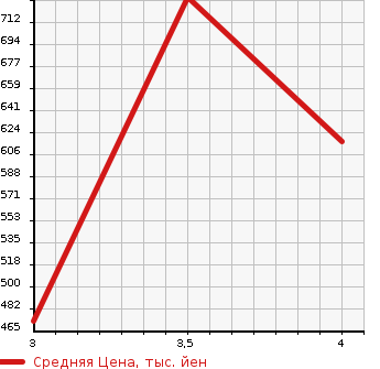 Аукционная статистика: График изменения цены TOYOTA Тойота  SIENTA Сиента  2017 1500 NSP170G X 7 PERSON в зависимости от аукционных оценок