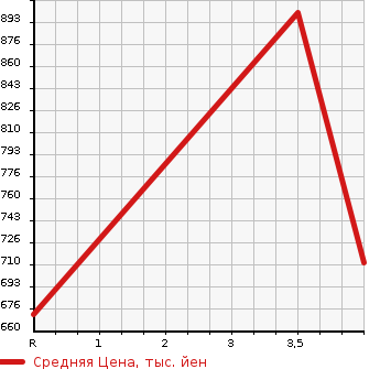 Аукционная статистика: График изменения цены TOYOTA Тойота  SIENTA Сиента  2020 1500 NSP170G X 7 PERSON в зависимости от аукционных оценок