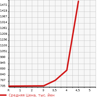 Аукционная статистика: График изменения цены TOYOTA Тойота  SIENTA Сиента  2021 1500 NSP170G X TOYOTA SAFETY SENS в зависимости от аукционных оценок