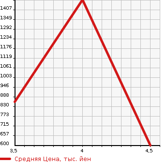 Аукционная статистика: График изменения цены TOYOTA Тойота  SIENTA Сиента  2019 1500 NSP172G X в зависимости от аукционных оценок
