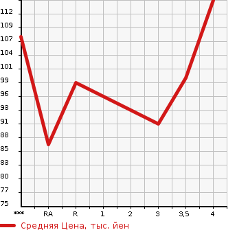 Аукционная статистика: График изменения цены TOYOTA Тойота  SIENTA Сиента  2003 в зависимости от аукционных оценок
