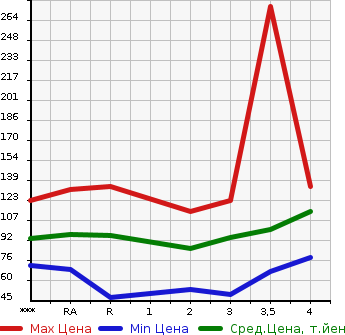 Аукционная статистика: График изменения цены TOYOTA Тойота  SIENTA Сиента  2005 в зависимости от аукционных оценок