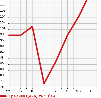 Аукционная статистика: График изменения цены TOYOTA Тойота  SIENTA Сиента  2007 в зависимости от аукционных оценок