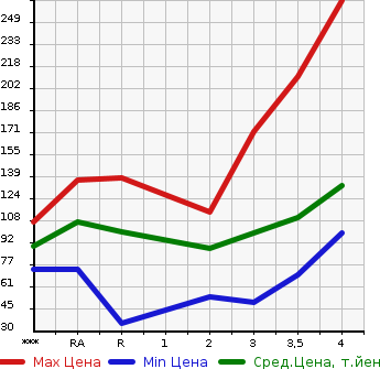 Аукционная статистика: График изменения цены TOYOTA Тойота  SIENTA Сиента  2008 в зависимости от аукционных оценок
