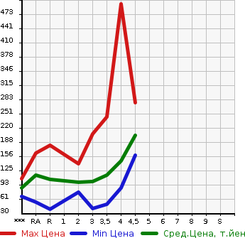 Аукционная статистика: График изменения цены TOYOTA Тойота  SIENTA Сиента  2009 в зависимости от аукционных оценок