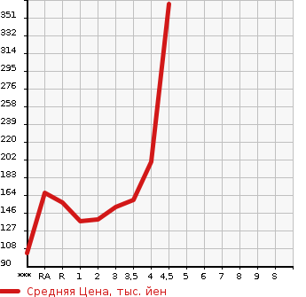 Аукционная статистика: График изменения цены TOYOTA Тойота  SIENTA Сиента  2011 в зависимости от аукционных оценок