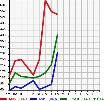 Аукционная статистика: График изменения цены TOYOTA Тойота  SIENTA Сиента  2012 в зависимости от аукционных оценок