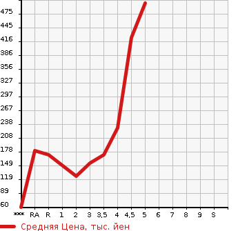 Аукционная статистика: График изменения цены TOYOTA Тойота  SIENTA Сиента  2013 в зависимости от аукционных оценок