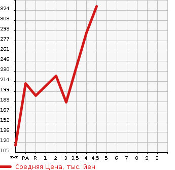Аукционная статистика: График изменения цены TOYOTA Тойота  SIENTA Сиента  2014 в зависимости от аукционных оценок