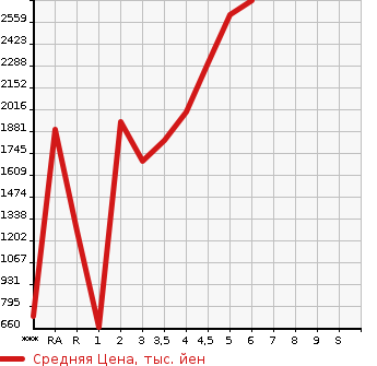 Аукционная статистика: График изменения цены TOYOTA Тойота  SIENTA Сиента  2022 в зависимости от аукционных оценок